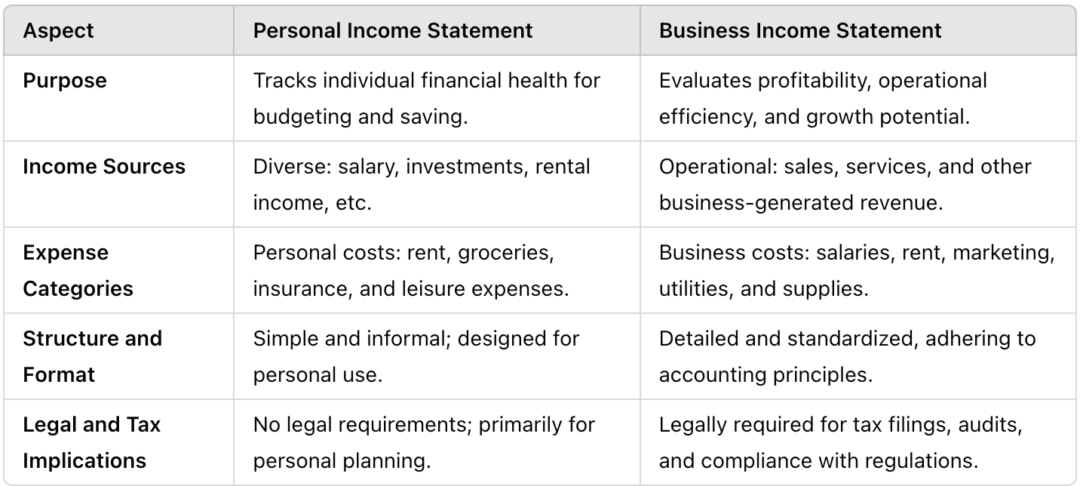 Differences Between Personal and Business Income Statements